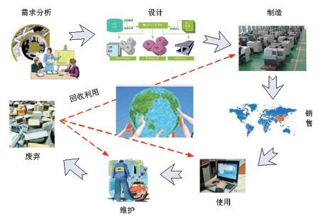 产品生命周期管理的生态系统与信息系统集成服务